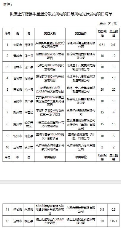 山西省擬廢止12個風電光伏發電項目，優化能源結構